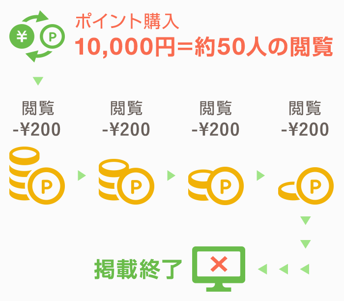 閲覧課金型の求人サイト